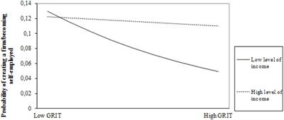 Grit as Predictor of Entrepreneurship and Self-Employment in Spain